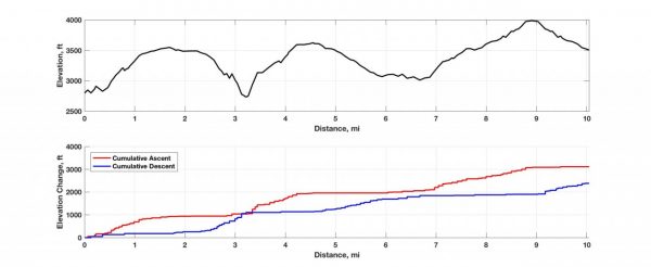 Shenandoah Central District Elevation Profile