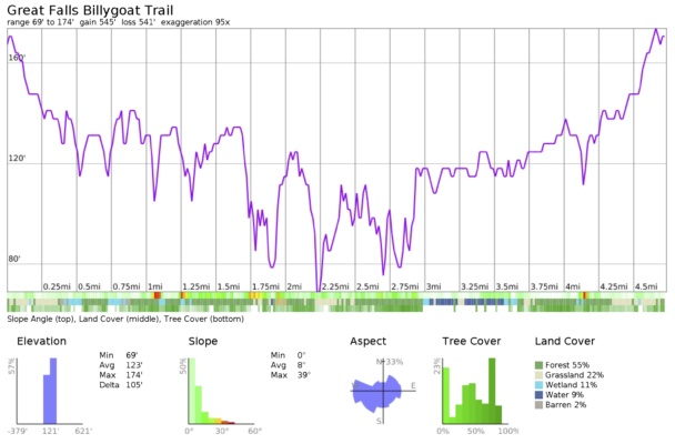 An elevation profile for the Billy Goat Trail, progressing counter clockwise around the trail shown on the map. Generated with CalTopo.com great falls hiking billy goat trail
